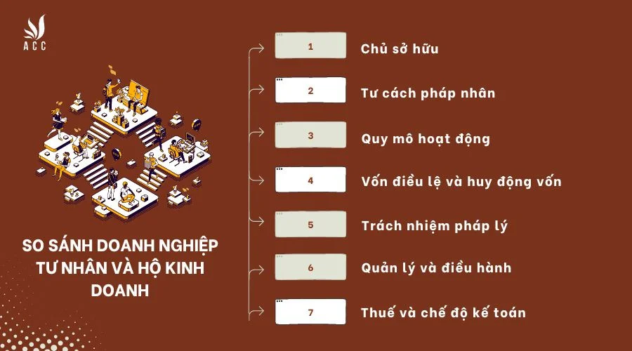 So sánh doanh nghiệp tư nhân và hộ kinh doanh