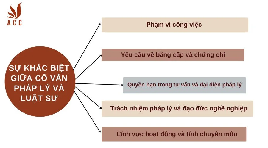 Sự khác biệt giữa cố vấn pháp lý và luật sư 