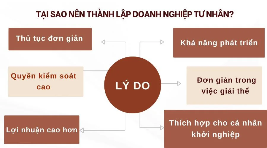 tai-sao-nen-thanh-lap-doanh-nghiep-tu-nhan-1