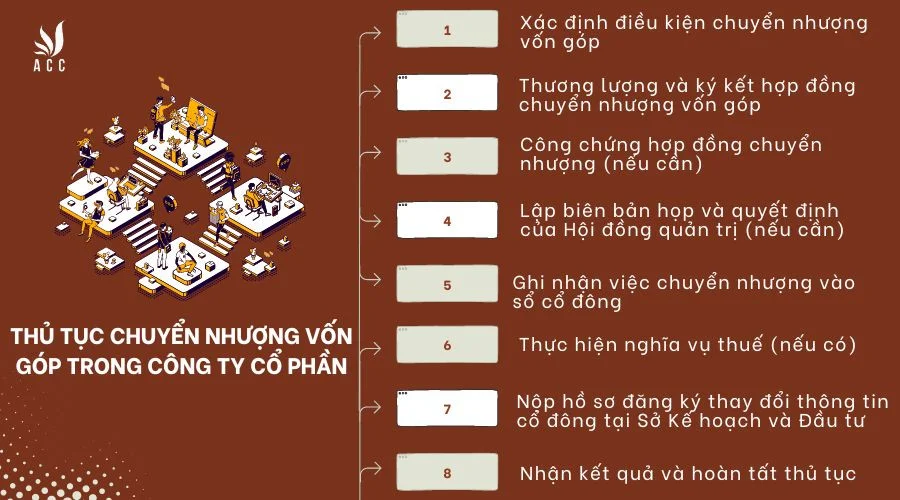 Thủ tục chuyển nhượng vốn góp trong công ty cổ phần