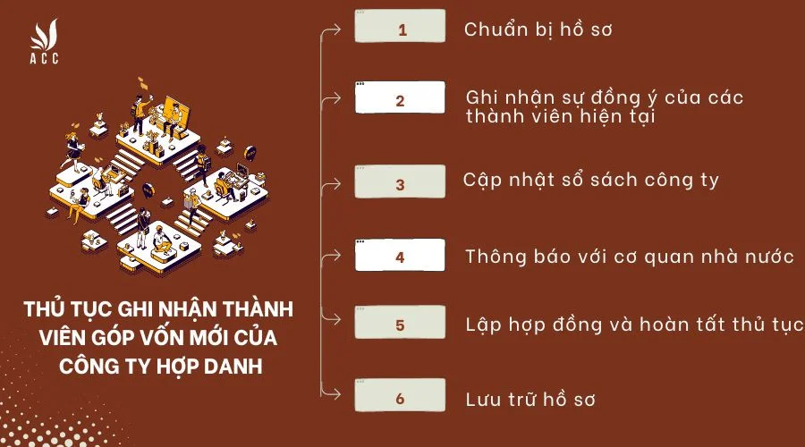 Thủ tục ghi nhận thành viên góp vốn mới của công ty hợp danh