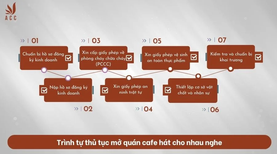 Trình tự thủ tục mở quán cafe hát cho nhau nghe