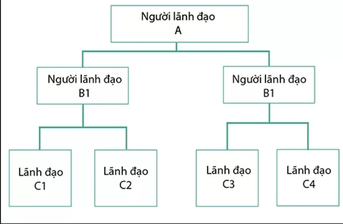 Cơ cấu theo trực tuyến