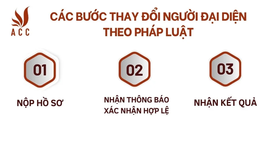 Các bước thay đổi người đại diện theo pháp luật