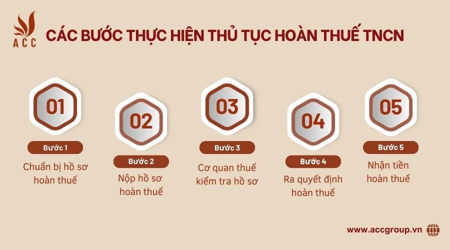 cac-buoc-thuc-hien-thu-tuc-hoan-thue-tncn