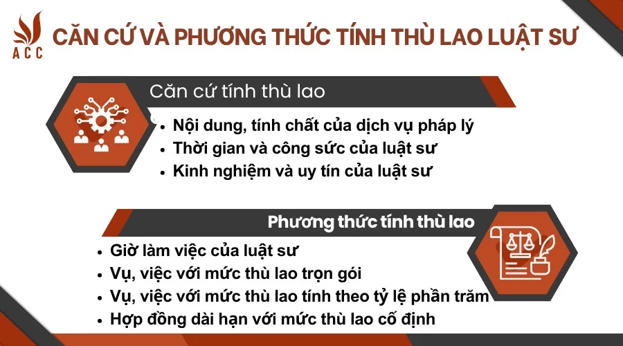 Căn cứ và phương thức tính thù lao luật sư