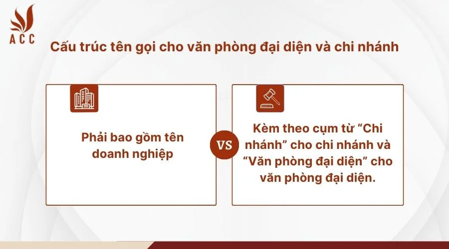 Cấu trúc tên gọi cho văn phòng đại diện và chi nhánh