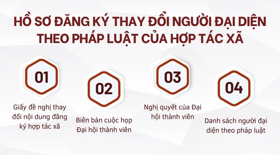 Hồ sơ đăng ký thay đổi người đại diện theo pháp luật của hợp tác xã