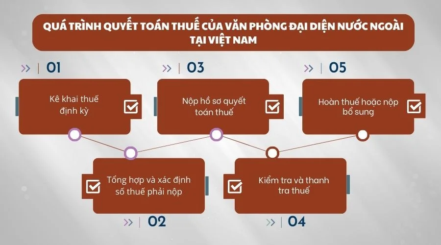 Quá trình quyết toán thuế của văn phòng đại diện nước ngoài tại Việt Nam