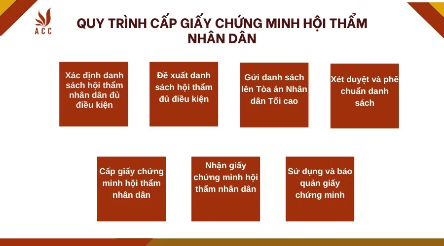 Quy trình cấp giấy chứng minh hội thẩm nhân dân