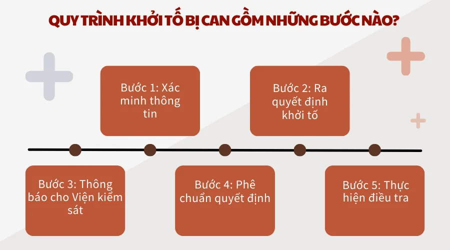 Quy trình khởi tố bị can gồm những bước nào? 