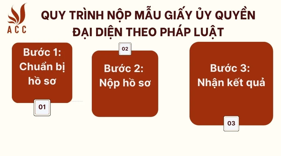 Quy trình nộp mẫu giấy ủy quyền đại diện theo pháp luật