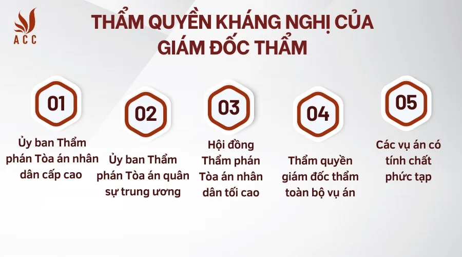 Thẩm quyền kháng nghị của giám đốc thẩm