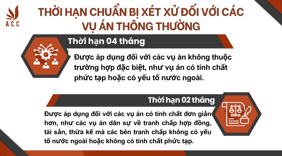 Thời hạn chuẩn bị xét xử đối với các vụ án thông thường