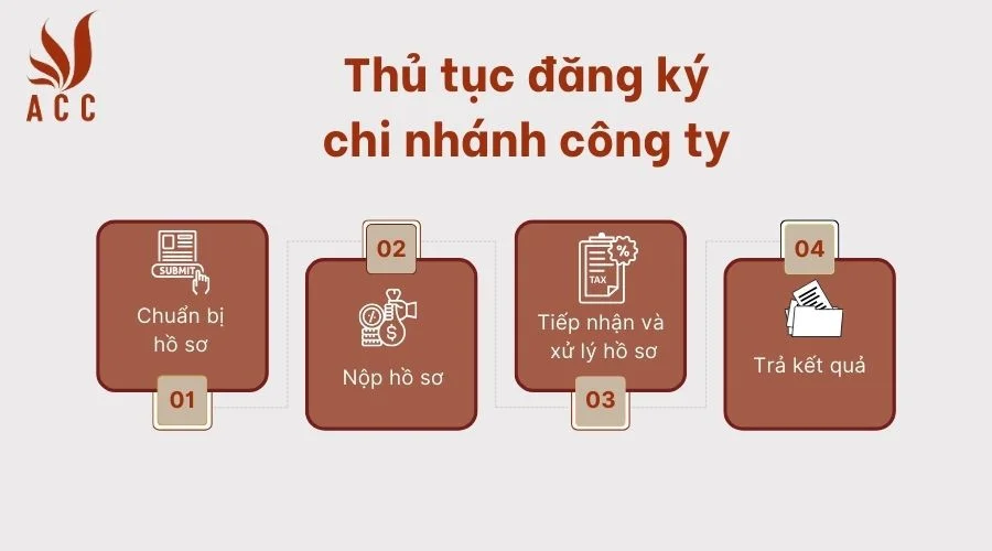 Thủ tục đăng ký chi nhánh công ty 