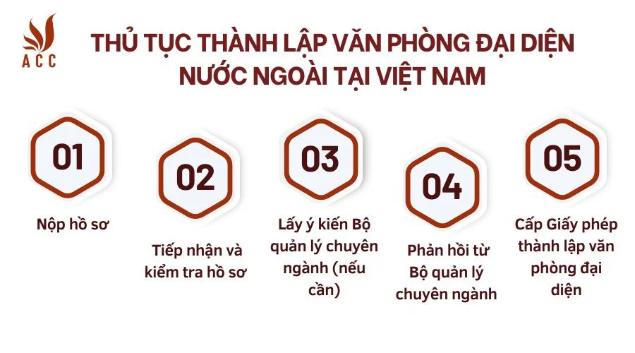 Thủ tục thành lập văn phòng đại diện nước ngoài tại Việt Nam