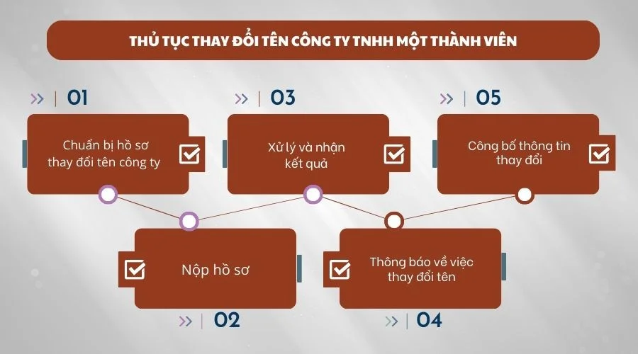 thu-tuc-thay-doi-ten-cong-ty-tnhh-mot-thanh-vien