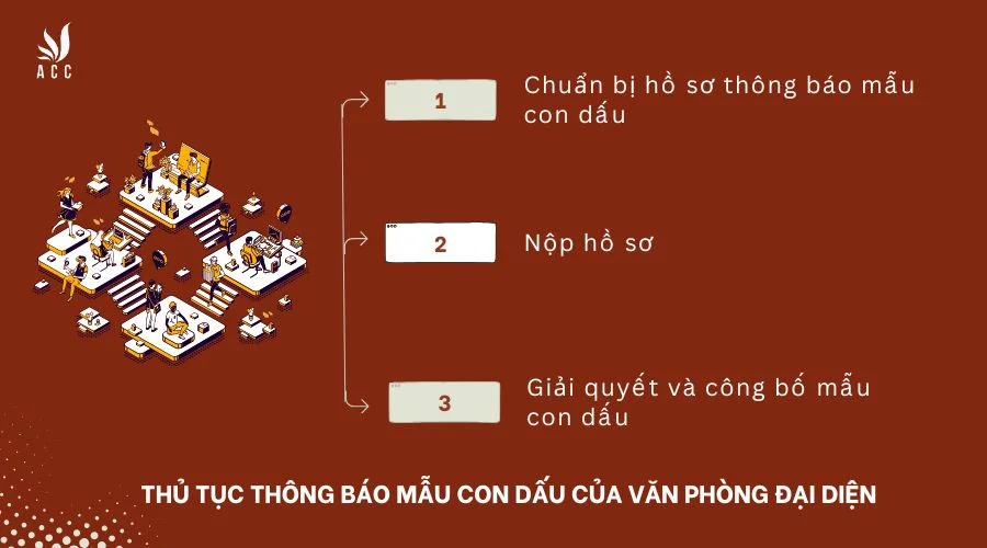 Thủ tục thông báo mẫu con dấu của văn phòng đại diện