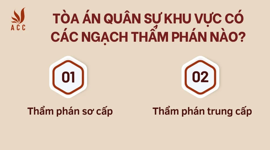 Tòa án quân sự khu vực có các ngạch Thẩm phán nào?