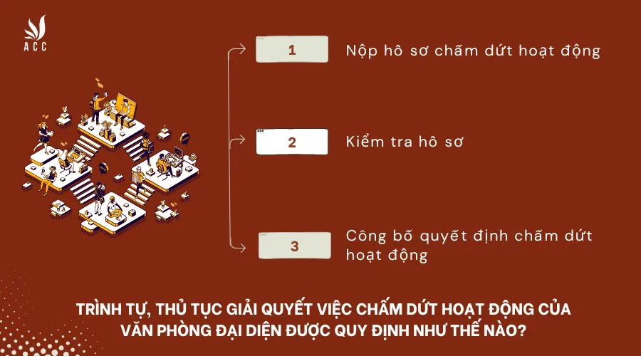 Trình tự, thủ tục giải quyết việc chấm dứt hoạt động của văn phòng đại diện được quy định như thế nào?