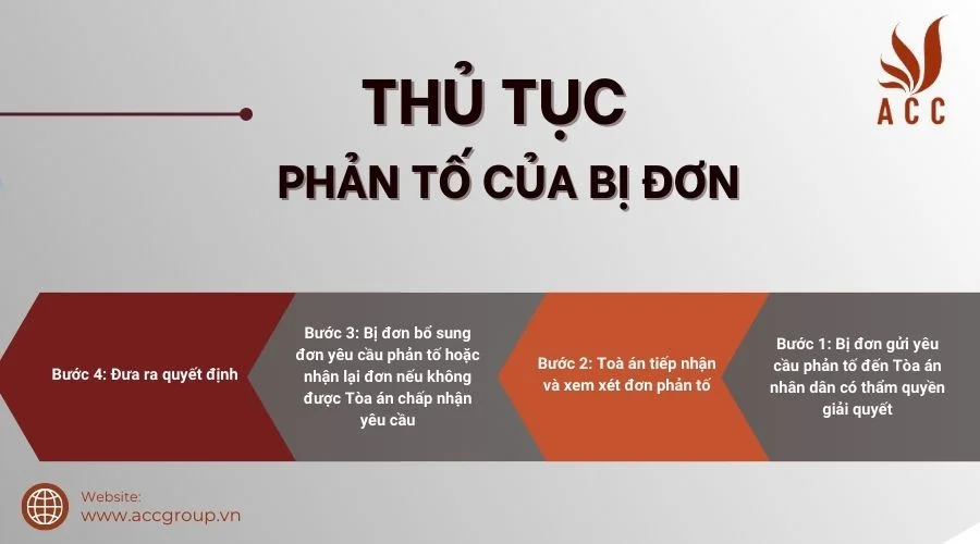 Trình tự, thủ tục phản tố của bị đơn