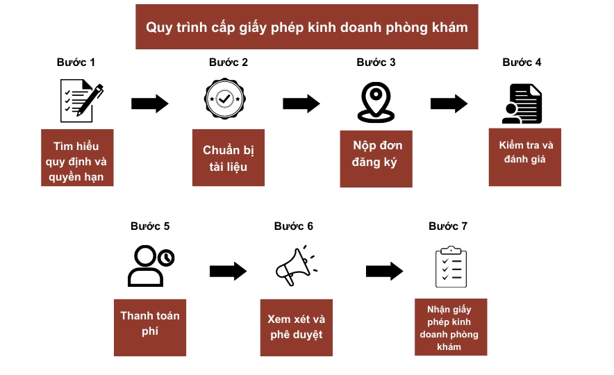 Quy Trình Cấp Giấy Phép Kinh Doanh Phòng Khám