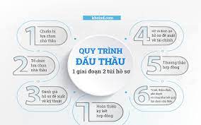 Sơ đồ quy trình đấu thầu (Cập nhật 2023)