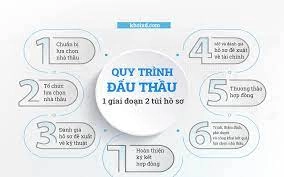 Quy trình mở thầu trong đấu thầu thuốc có những yêu cầu và quy định gì?