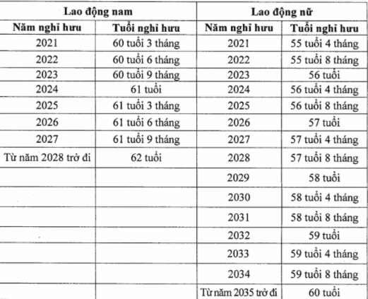 Lộ trình tăng tuổi nghỉ hưu mới nhất theo luật (Cập nhật 2022)