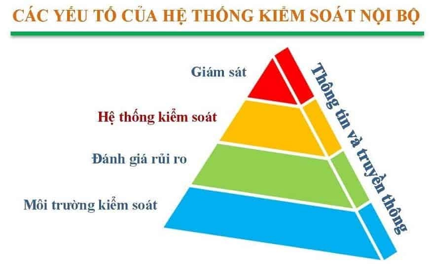 COSO là gì Kiểm soát nội bộ theo chuẩn COSO 2013