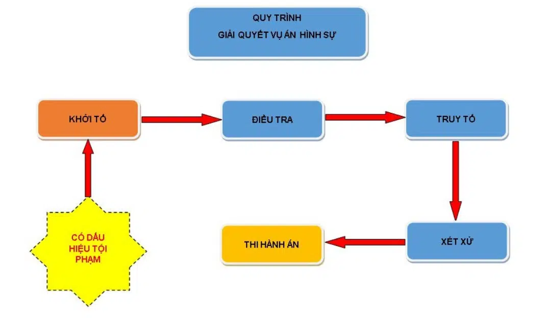 Sơ đồ Giải Quyết Vụ án Hình Sự