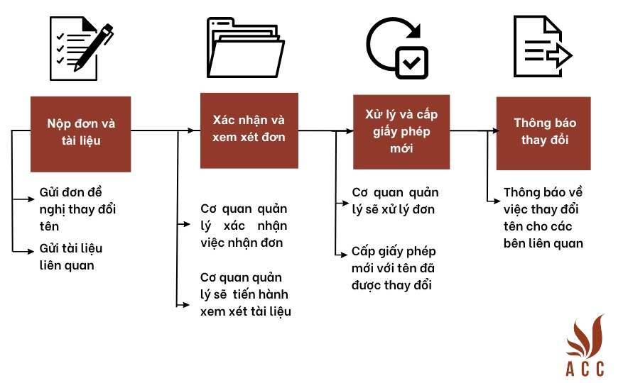 Thủ Tục Quy Trình Thay đổi Tên Trên Giấy Phép Kinh Doanh