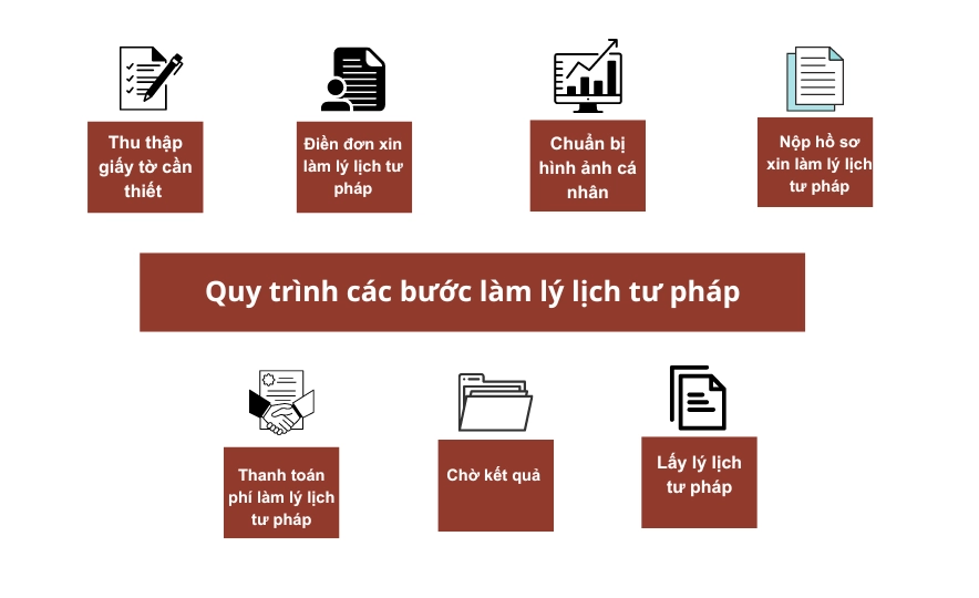 Quy trình các bước làm lý lịch tư pháp