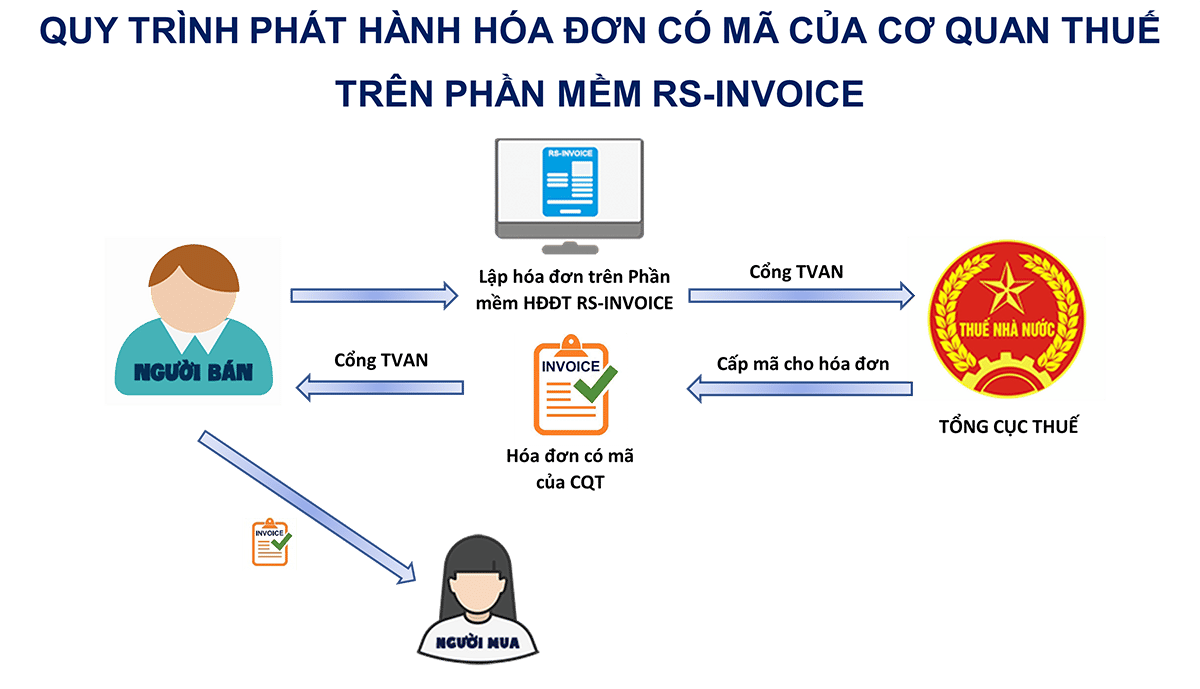 Hướng dẫn tra cứu hóa đơn điện tử Rosysoft