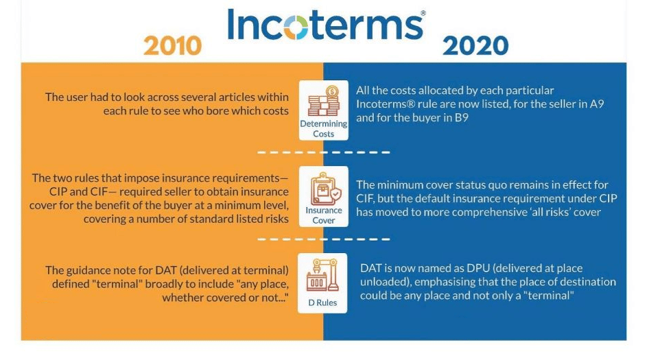 Đề tài tiểu luận so sánh Incoterm 2010 và Incoterms 2020