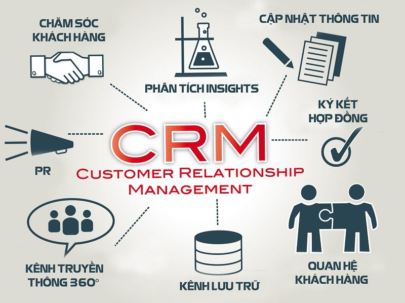 Mô hình CRM là gì Top 5 mô hình CRM phổ biến nhất hiện nay