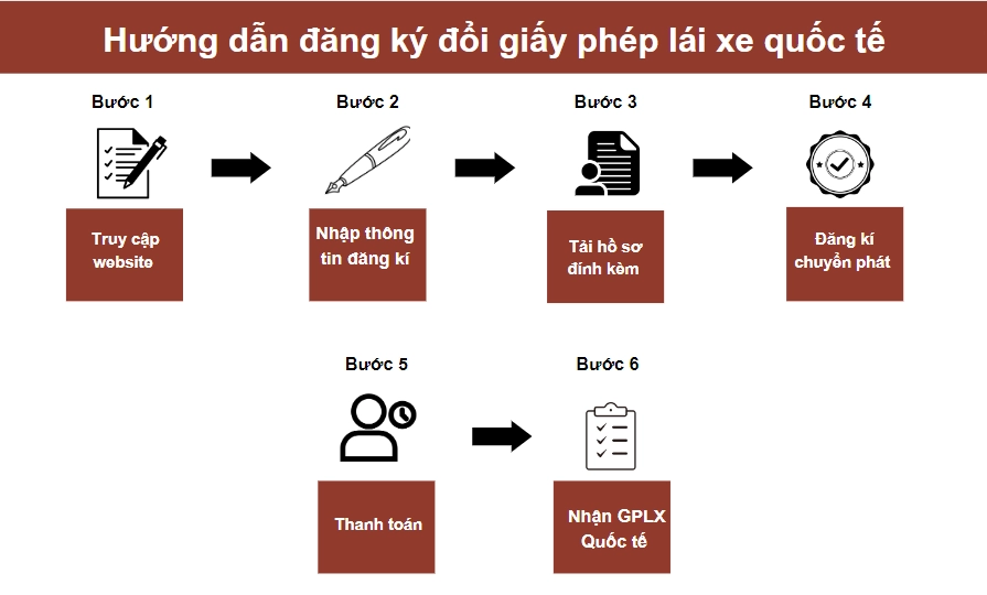 Hướng dẫn đăng ký đổi giấy phép lái xe quốc tế