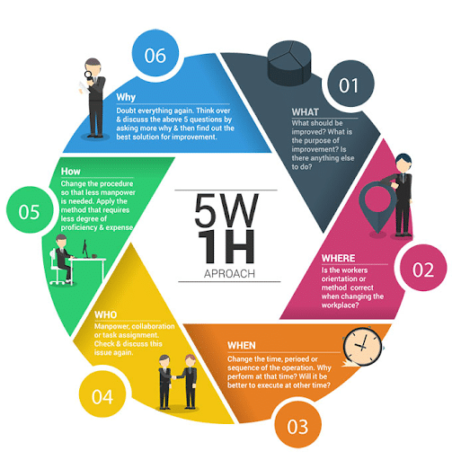 Nguyên tắc 5W1H  5W2H  5W1H2C5M Kỹ năng lập kế hoạch trong mọi công việc   Viện Đào tạo và Tư vấn doanh nghiệp