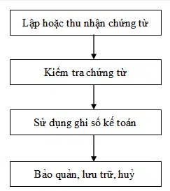 Quy Trinh Luan Chuyen Chung Tu Ke Toan