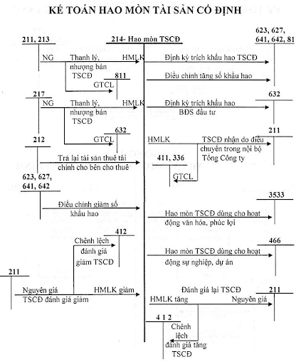 Quy trình kế toán tài sản cố định trong doanh nghiệp