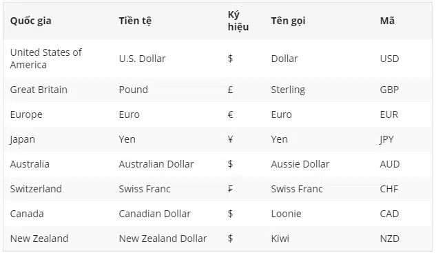 Cac Cap Tien Te Trong Kinh Doanh Forex