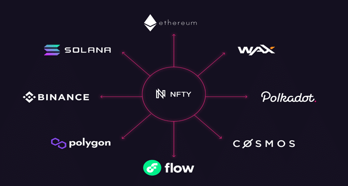 NFTY Network hoạt động như thế nào?
