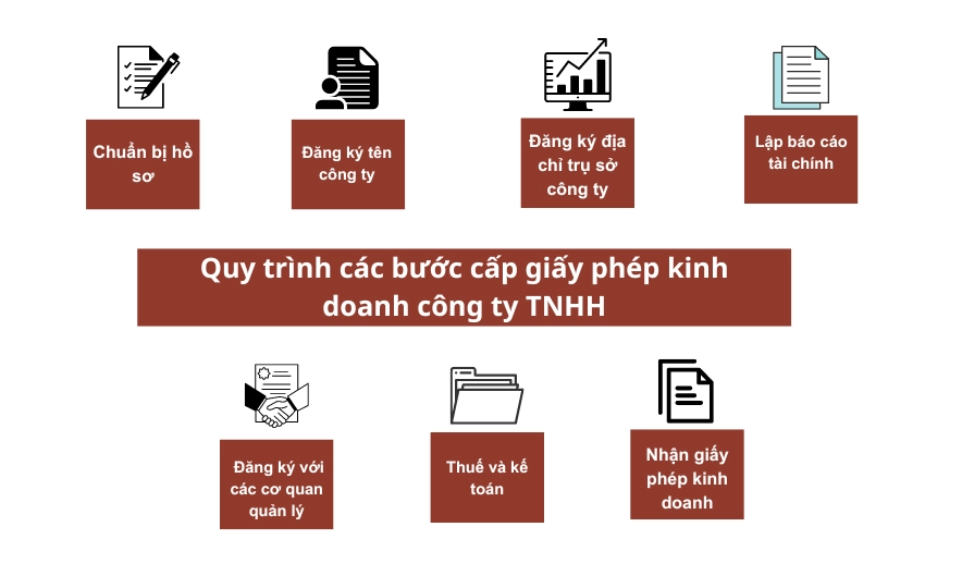 Quy Trình Các Bước Cấp Giấy Phép Kinh Doanh Công Ty Tnhh