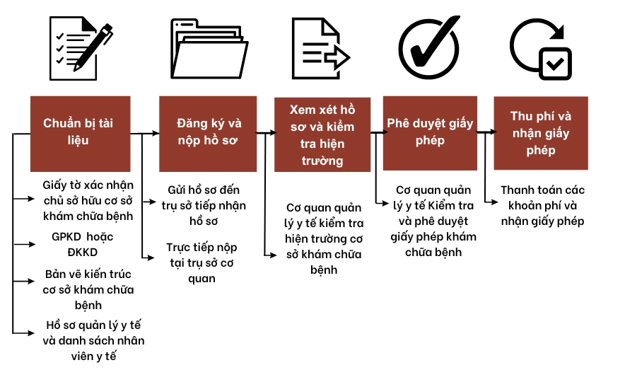 Quy Trình Cấp Giấy Phép Khám Chữa Bệnh