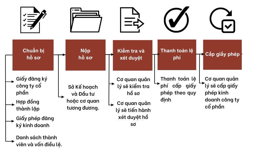  Quy Trình Cấp Giấy Phép Kinh Doanh Công Ty Cổ Phần