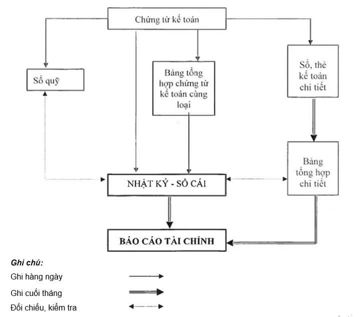 Sổ Cái Nguyên Lý Kế Toán