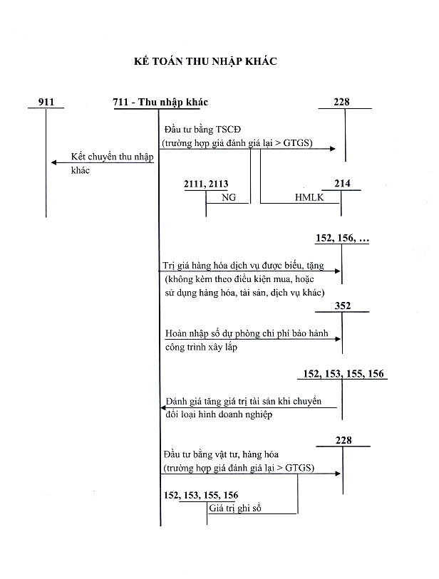 Sổ Cái Tài Khoản 711