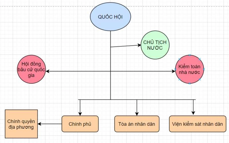 sơ đồ cơ cấu tổ chức của chính phủ