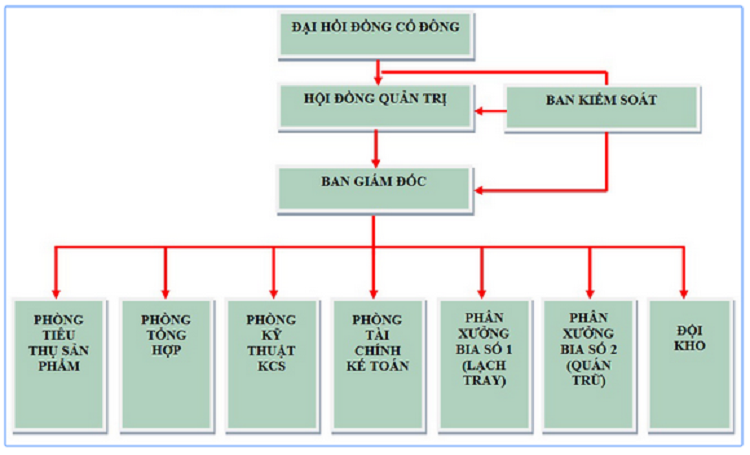 Mô hình quản trị theo cơ cấu chức năng trong doanh nghiệp  Công Ty Cổ Phần  Phát Triển Open End