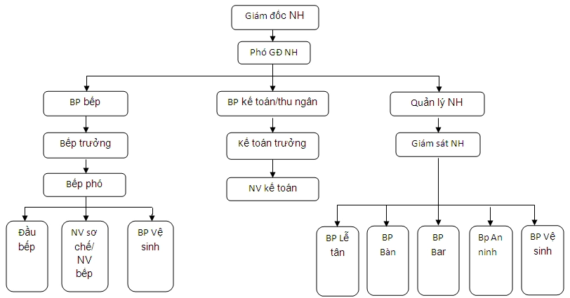 sơ đồ cơ cấu tổ chức nhà hàng